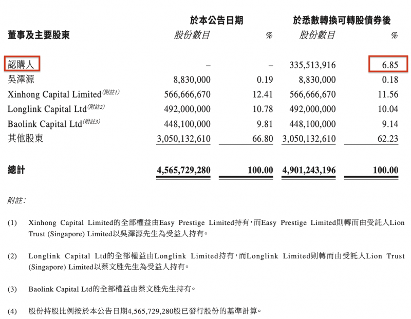 碧桂园与十家银行签署方针协作协议 获逾3000亿意向性综合授信拥护